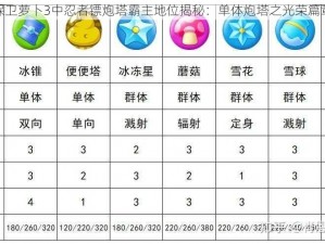 保卫萝卜3中忍者镖炮塔霸主地位揭秘：单体炮塔之光荣篇章