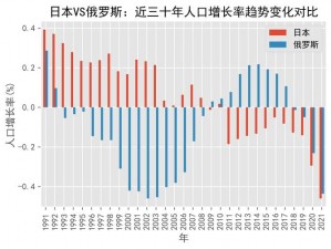 美国日本韩国俄罗斯人口发展趋势及人口政策对经济的影响