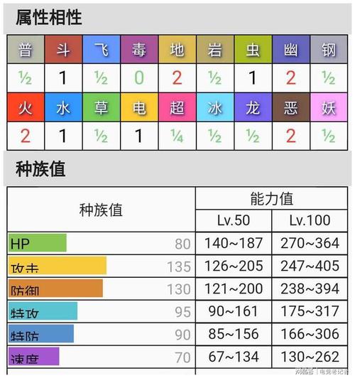 复刻风华：口袋妖怪巨金怪全面基础属性览表