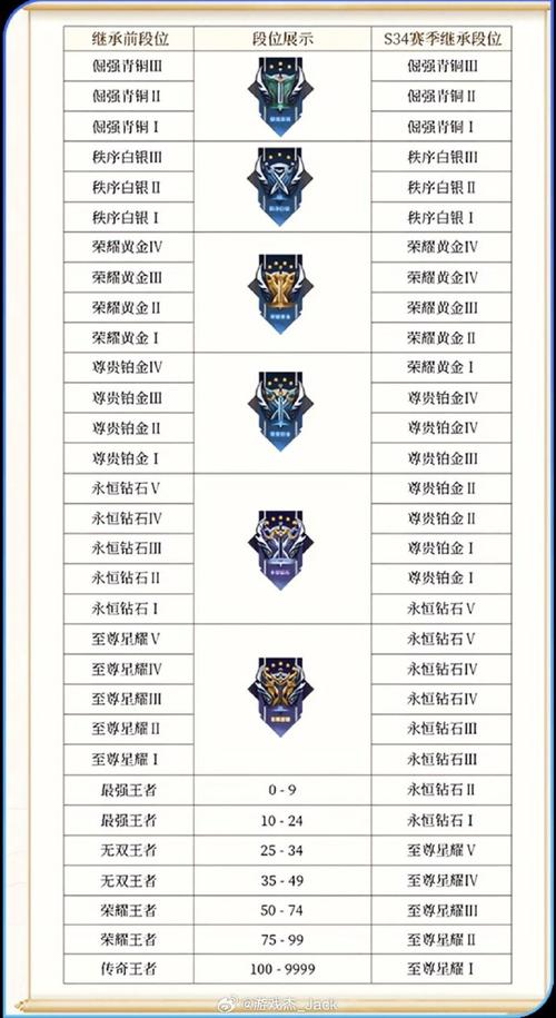 王者荣耀S15赛季：全新段位继承规则解析与