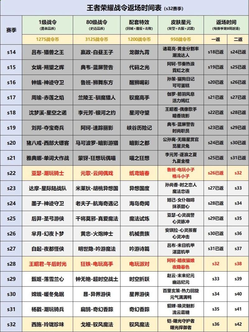 王者荣耀战令是否每个赛季都更新？