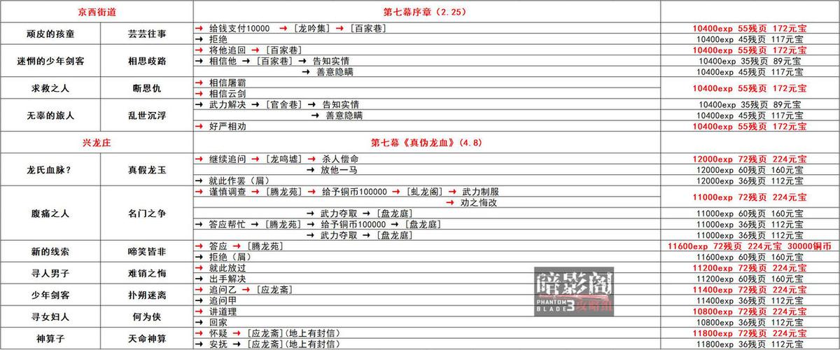 影之刃3奇遇之境副本深度解析与攻略指南