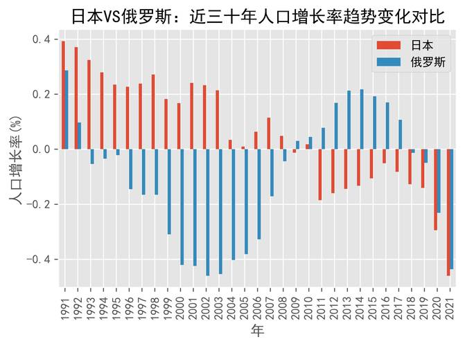 美国日本韩国俄罗斯人口发展趋势及人口政策对经济的影响