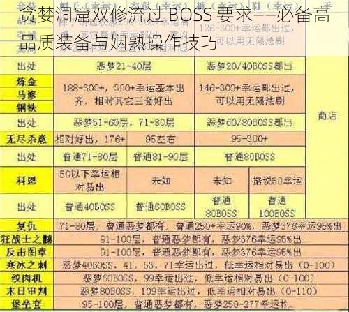 贪婪洞窟双修流过 BOSS 要求——必备高品质装备与娴熟操作技巧