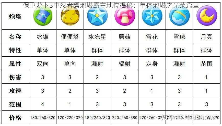 保卫萝卜3中忍者镖炮塔霸主地位揭秘：单体炮塔之光荣篇章